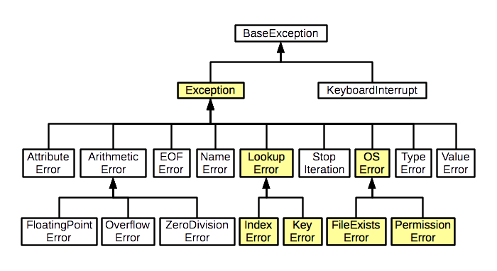 python exceptions