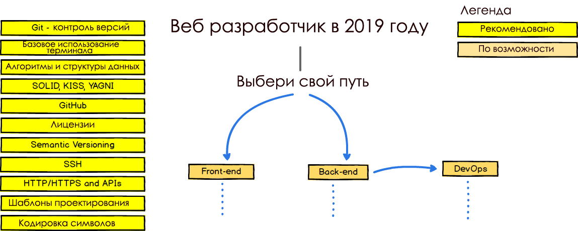 Схема успешного развития веб-разработчика в 2019 году